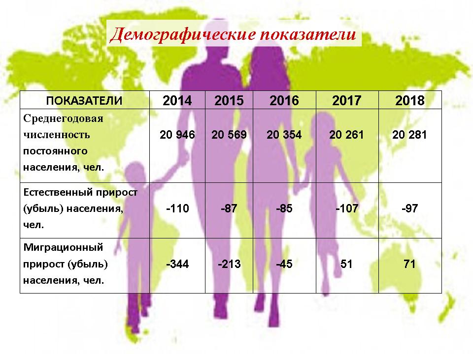 Демография данных. Демографические показатели. Основные демографические показатели. Основные демографические показатели РФ. Расчет демографических показателей.